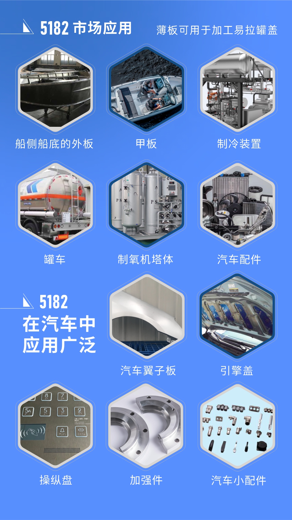 市場(chǎng)應(yīng)用
5182鋁板用于船側(cè)船底的外板、甲板、制冷裝置、罐車、制氧機(jī)塔體、汽車配件等，薄板可用于加工易拉罐蓋。
5182鋁板在汽車中應(yīng)用廣泛，汽車翼子板、引擎蓋、操縱盤(pán)、加強(qiáng)件、汽車小配件等。
