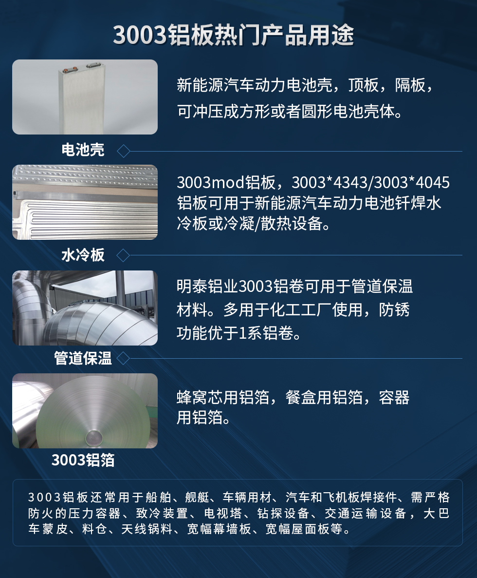 3003鋁板熱門(mén)產(chǎn)品用途：1、電池殼：新能源汽車(chē)動(dòng)力電池殼，頂板，隔板，可沖壓成方形或者圓形電池殼體。2、水冷板：3003mod鋁板，3003*4343/3003*4045鋁板可用于新能源汽車(chē)動(dòng)力電池釬焊水冷板或冷凝/散熱設(shè)備。3、管道保溫：明泰鋁業(yè)3003鋁卷可用于管道保溫材料。多用于化工工廠使用，防銹功能優(yōu)于1系鋁卷。4、3003鋁箔：蜂窩芯用鋁箔，餐盒用鋁箔，容器用鋁箔。3003鋁板還常用于船舶、艦艇、車(chē)輛用材、汽車(chē)和飛機(jī)板焊接件、需嚴(yán)格防火的壓力容器、致冷裝置、電視塔、鉆探設(shè)備、交通運(yùn)輸設(shè)備，大巴車(chē)蒙皮、料倉(cāng)、天線鍋料、寬幅幕墻板、寬幅屋面板等。