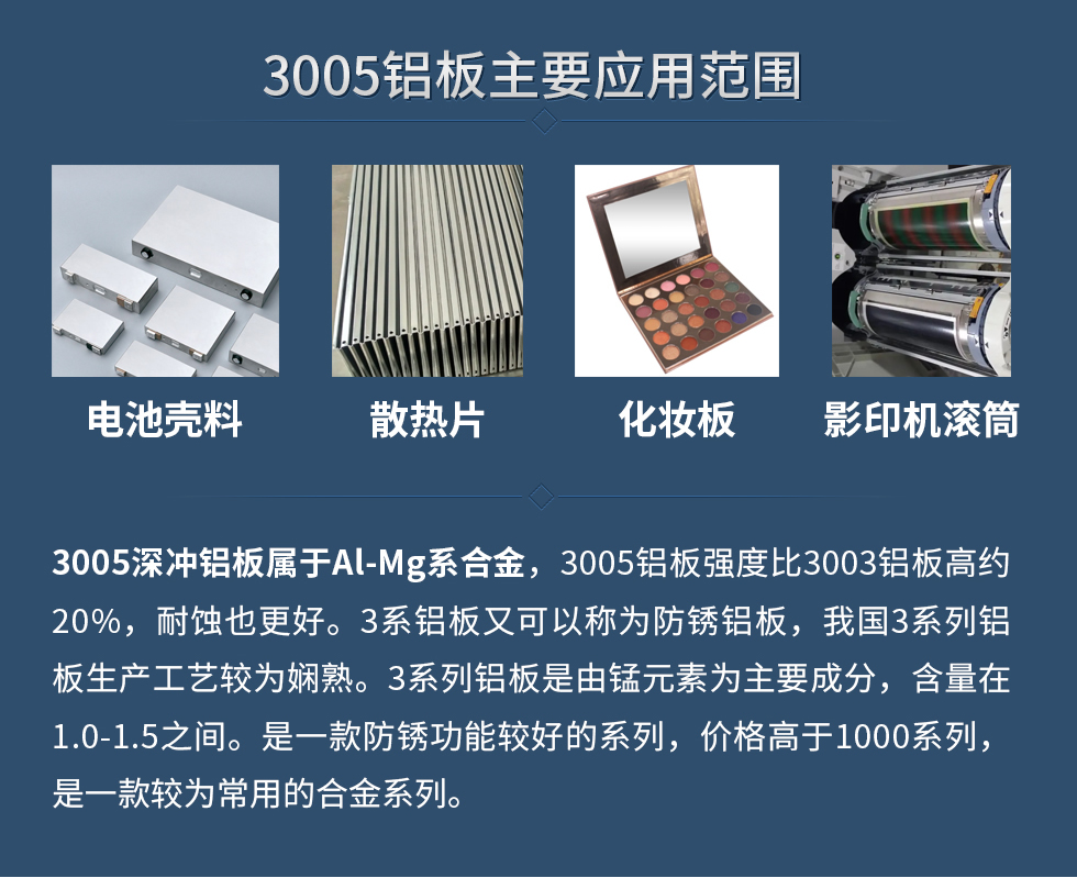 3005鋁板主要應(yīng)用范圍：電池殼料、散熱片、化妝板、 影印機滾筒等。
　　3005深沖鋁板屬于Al-Mg系合金，3005鋁板強度比3003鋁板高約20%，耐蝕也更好。3系鋁板又可以稱為防銹鋁板，我國3系列鋁板生產(chǎn)工藝較為嫻熟。3系列鋁板是由錳元素為主要成分，含量在1.0-1.5之間。是一款防銹功能較好的系列，價格高于1000系列，是一款較為常用的合金系列。